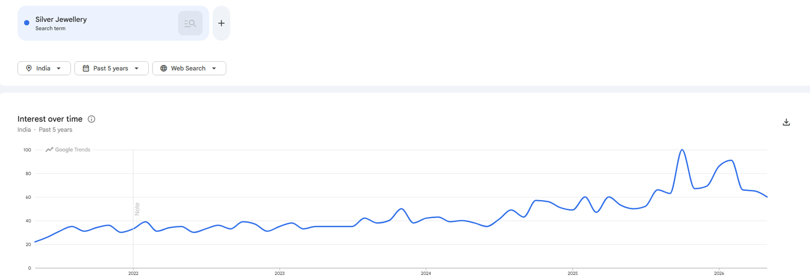 Silver Jewellery google trend data of last 5 years