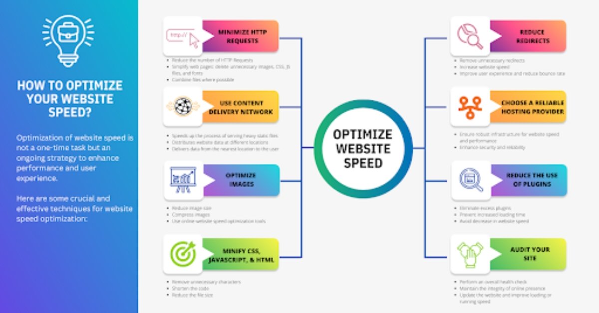 Website Optimization Speed