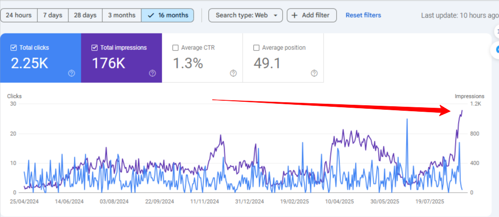 Case Study How Dtroffle Used Content Pruning to Boost Organic Growth