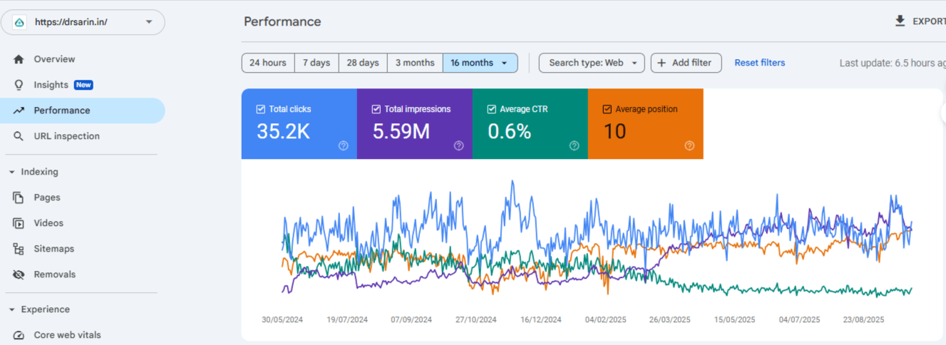 dr sarin seo performance report with our seo services