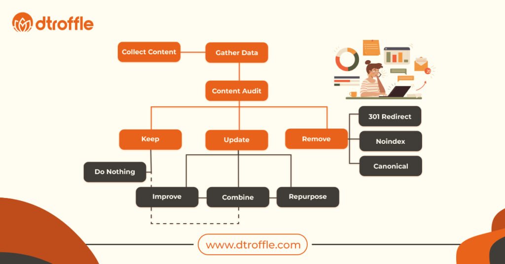 How to Implement Content Pruning?
