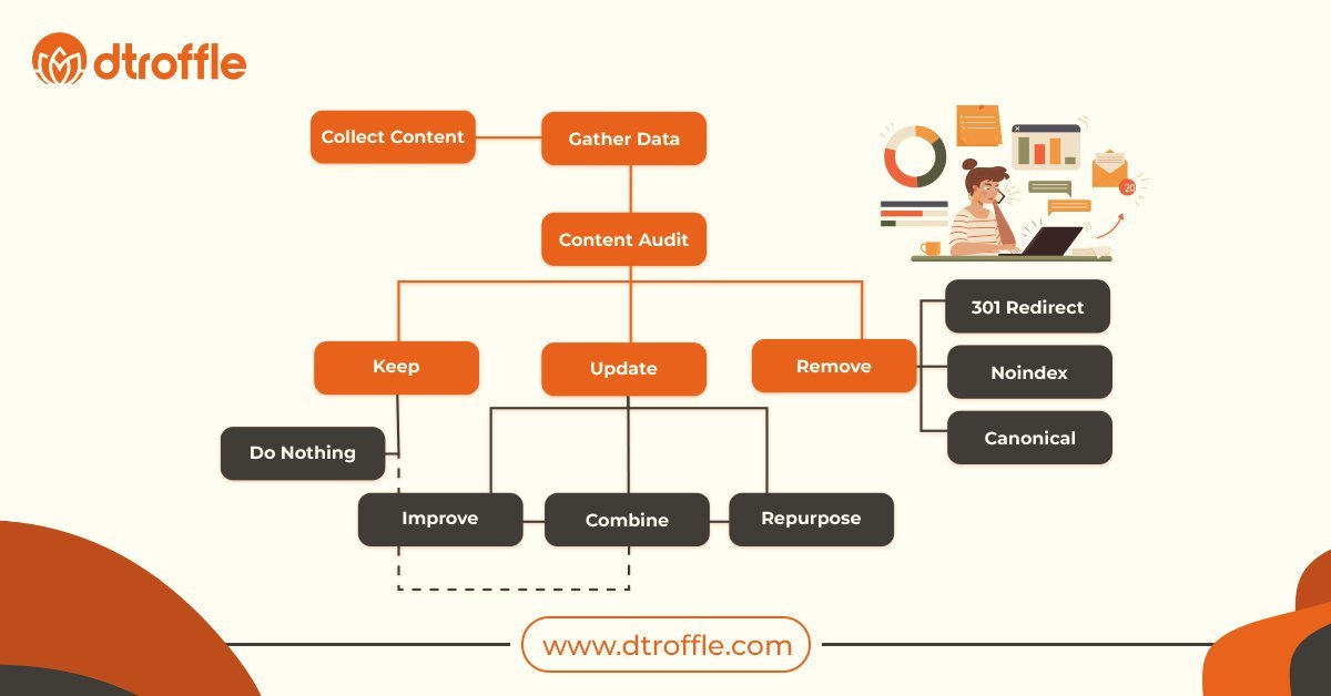 How to Implement Content Pruning?