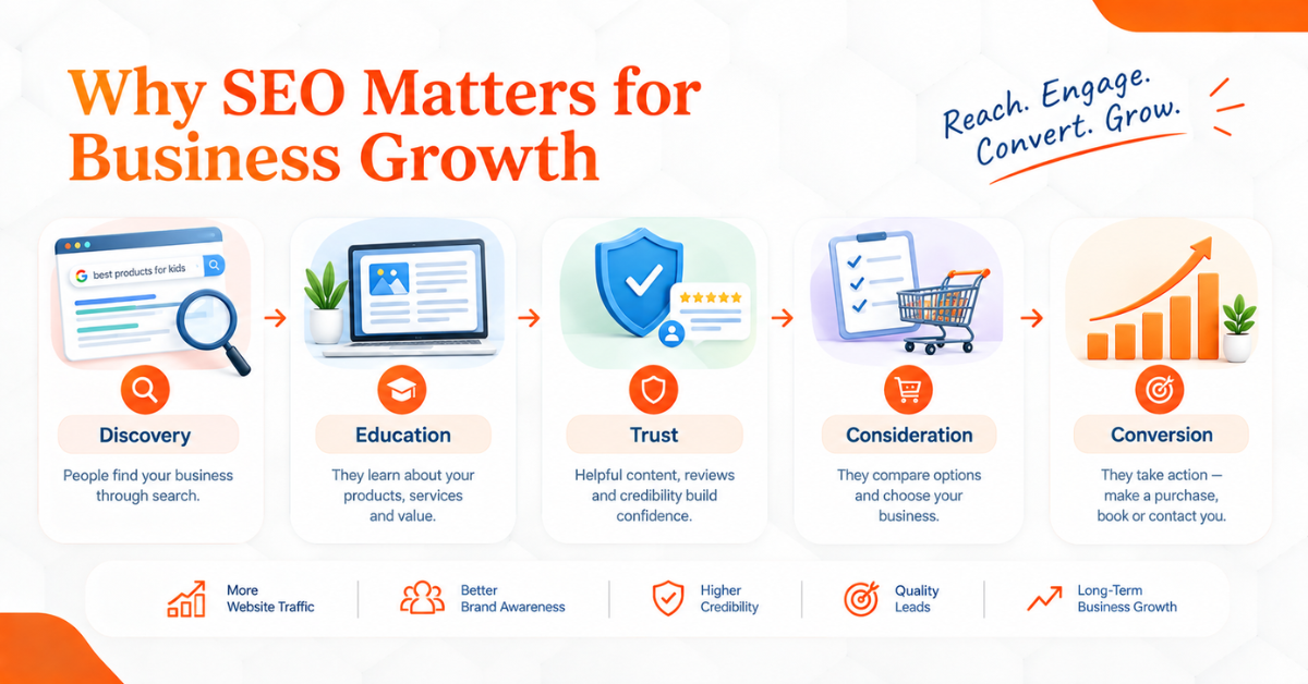 SEO customer journey from discovery to conversion